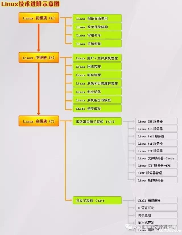 成为合格的Linux运维工程师需要哪些入门和学习技巧