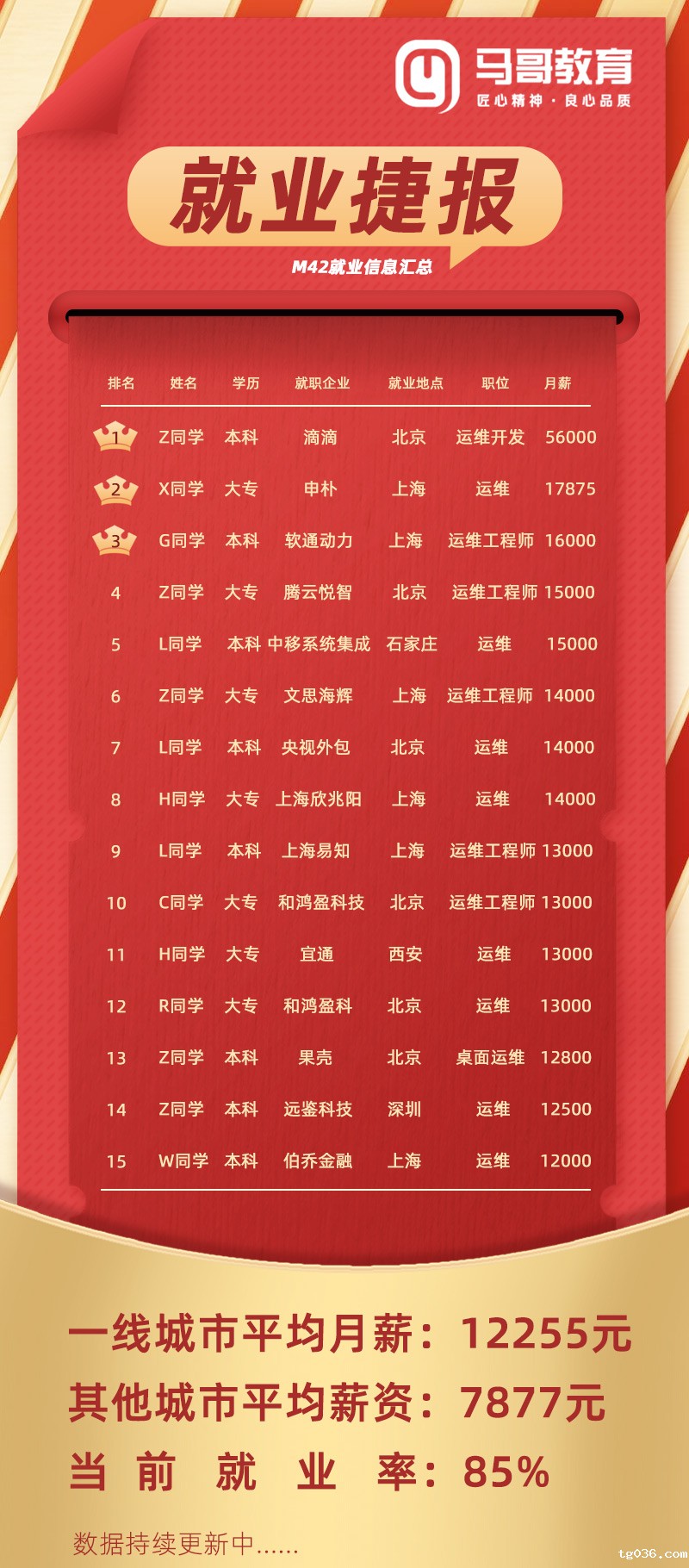 【学员喜讯-947期】M42期，就业期2个月，就业率达85%