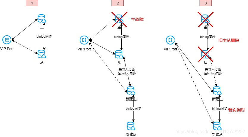 云上 MySQL 的这8个要点，运维，请了解一下~