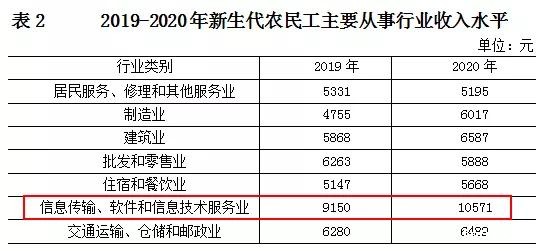 平均月薪10571元："新生代农民工"太牛了！
