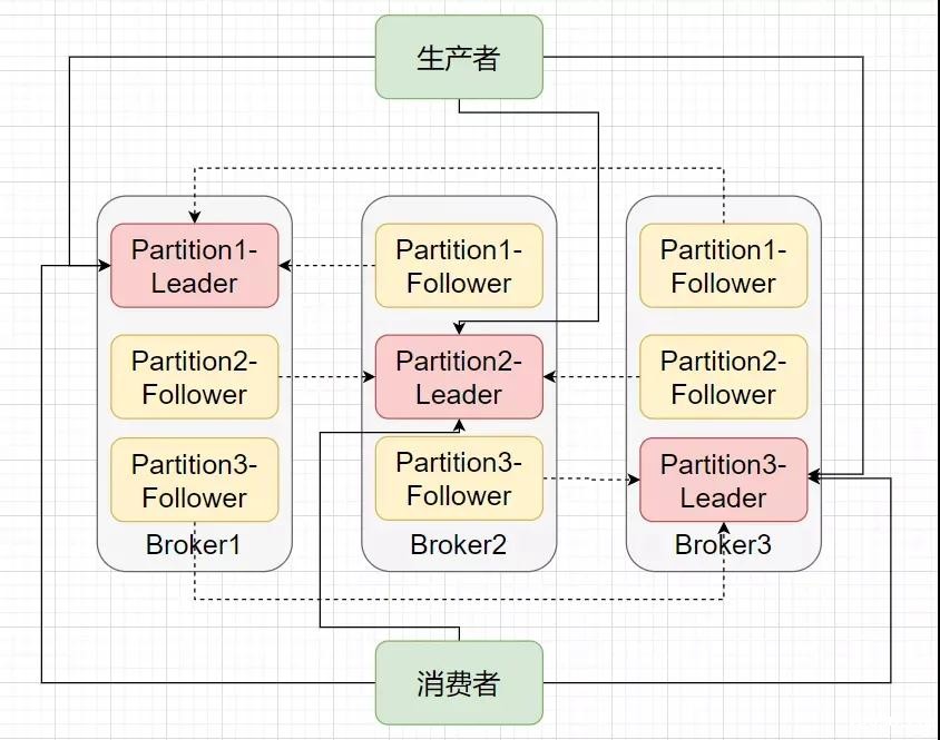 从一次 Kafka 节点宕机探究 Kafka 的高可用实现