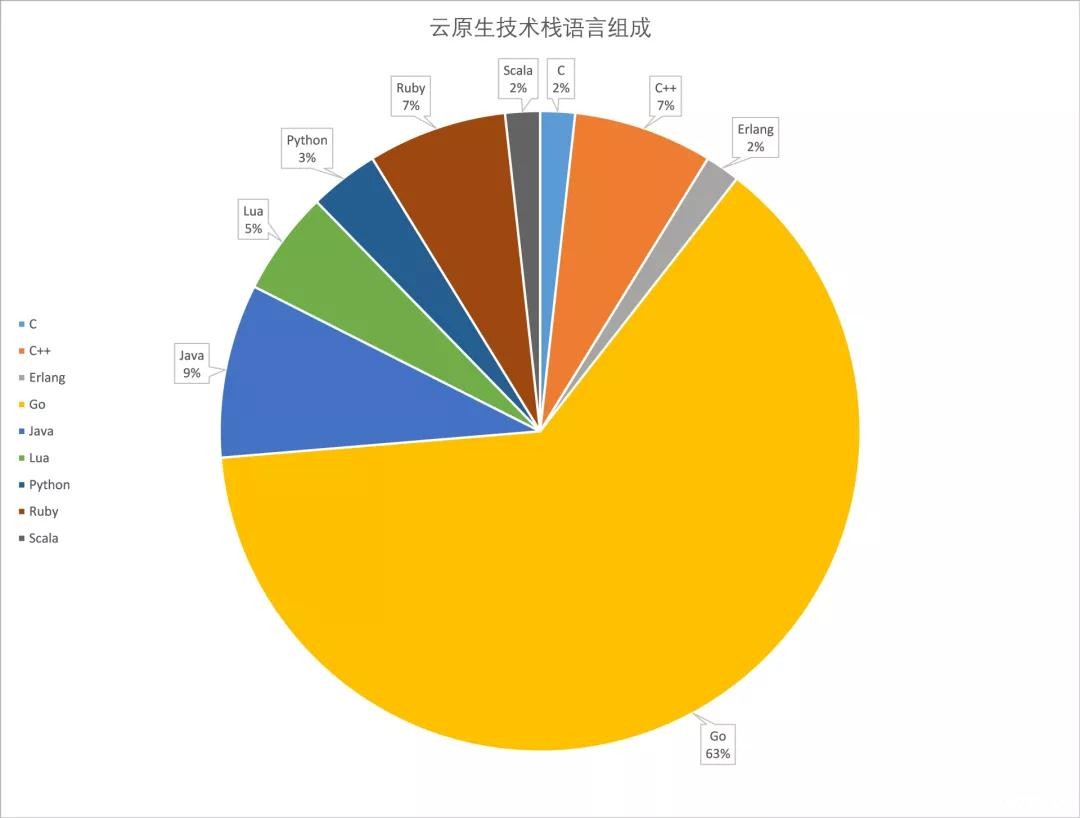 Go可真行！简历还没做，就看到高薪在冲我挥手了！