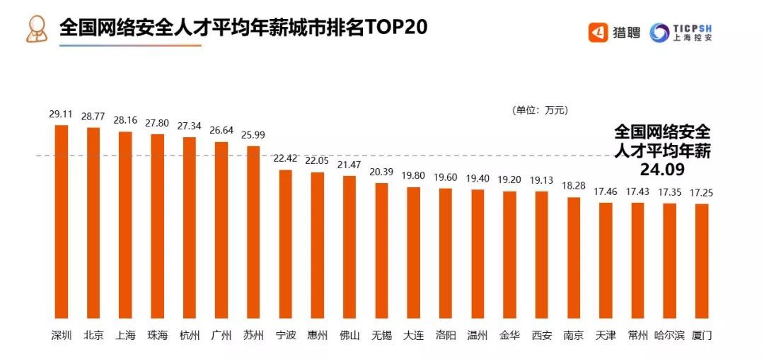 360集团重金招募网安尖兵，月薪 “上不封顶 ”