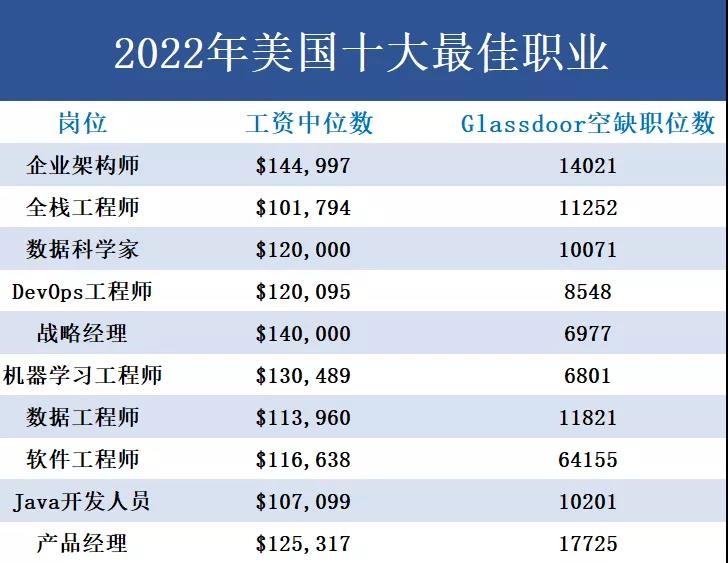2022年最佳岗位TOP10榜单，看完立马心动了......