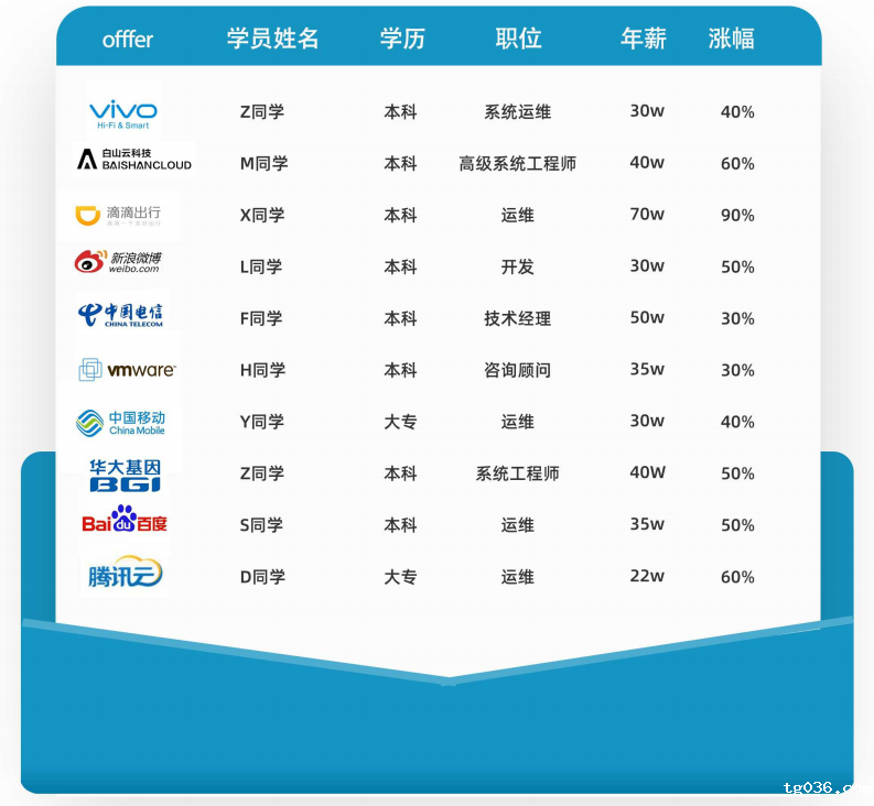 运维3K不包吃住和30K非天花板，差的只是钱吗？