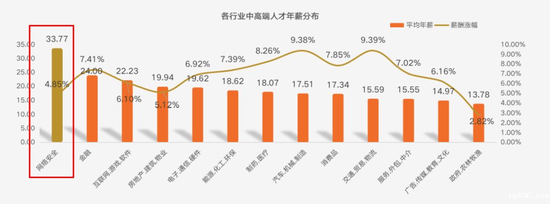 年薪30万+，人才缺口高达95%，2022年网络安全火了？