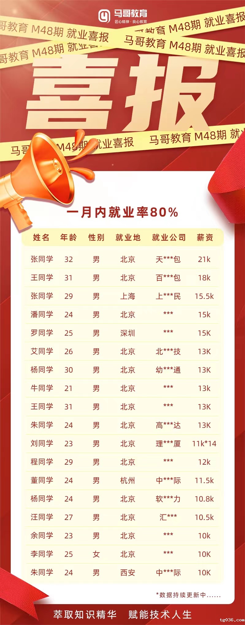 【学员喜讯-970期】M48期就业喜报