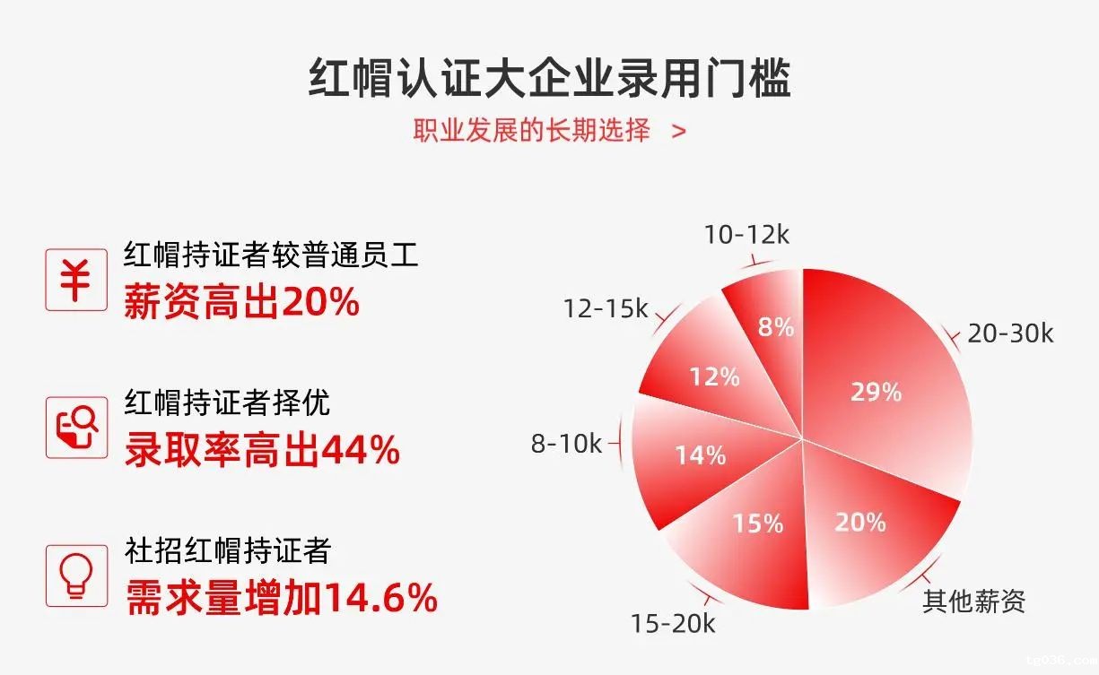 【喜报】新出炉一波红帽考试战报