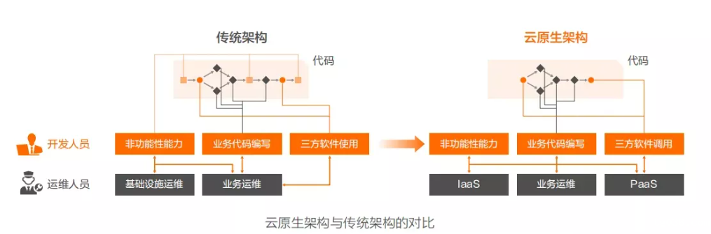 云原生是真的火？还是炒作？