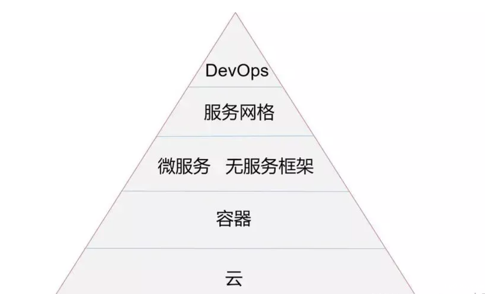 云原生是真的火？还是炒作？