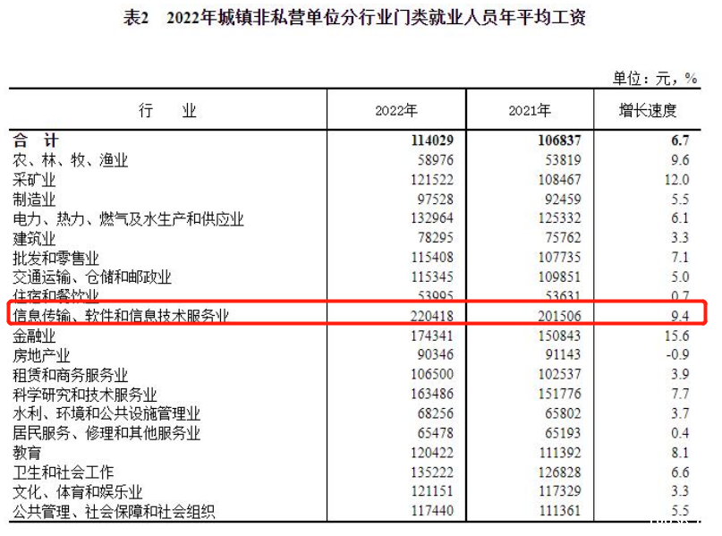 行业平均薪资出炉，IT行业又双叒叕排第一，看必威西汉姆联如何助你拿高薪！