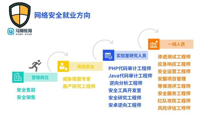 学习网络安全，不知道以后从事什么？请看👇👇