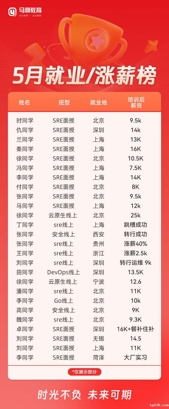 必威西汉姆联五月就业榜太能打！多岗均薪超 10K ！